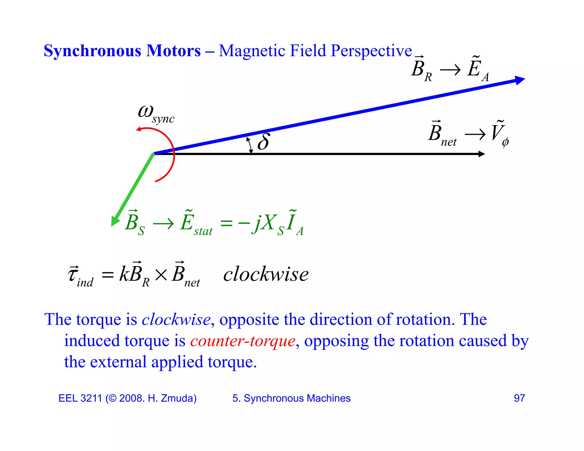 Synchronous Motors &ndash; Magnetic Field Perspective
R A
B E



net
B V




sync

net V

S stat S A
B E jX I
  

 
ind R net
kB B clockwise
  
 

The torque is clockwise, opposite the direction of rotation. The
induced torque is counter-torque, opposing the rotation caused by
the external applied torque.
EEL 3211 (&copy; 2008. H. Zmuda) 5. Synchronous Machines 97
e e e pp ed o que.
 