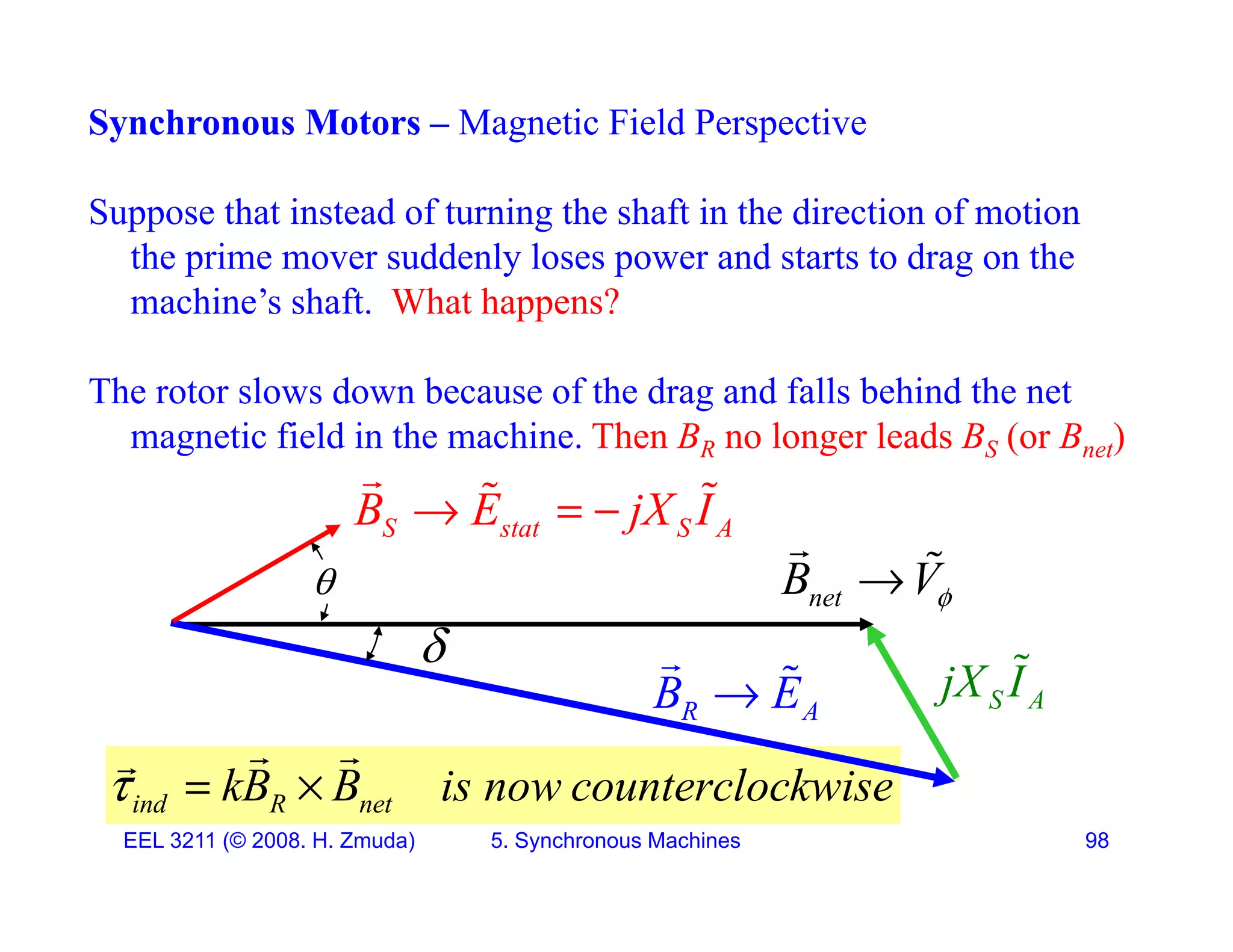 Synchronous Motors &ndash; Magnetic Field Perspective
Suppose that instead of turning the shaft in the direction of motion
the prime mover suddenly loses power and starts to drag on the
hi &rsquo; h ft Wh t h ?
machine&rsquo;s shaft. What happens?
The rotor slows down because of the drag and falls behind the net
magnetic field in the machine. Then BR no longer leads BS (or Bnet)
S stat S A
B E jX I
  

 
 
 net
B V



S stat S A
kB B i t l k i
 


S A
jX I

R A
B E



EEL 3211 (&copy; 2008. H. Zmuda) 5. Synchronous Machines 98
ind R net
kB B is now counterclockwise
  
 
