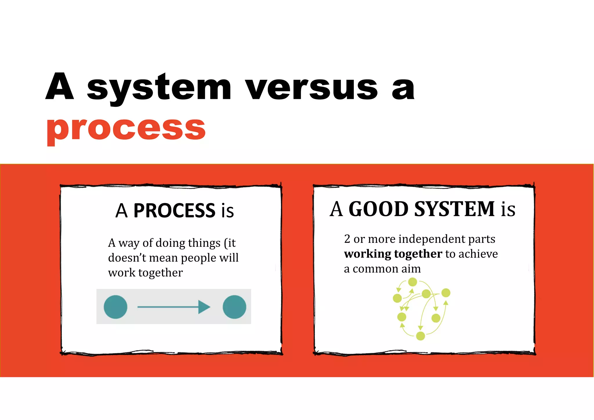 A system versus a
process
A way of doing things (it
doesn’t mean people will
work together)
A PROCESS is
2 or more independent parts
working	together	to achieve
a common aim
A GOOD	SYSTEM	is
 