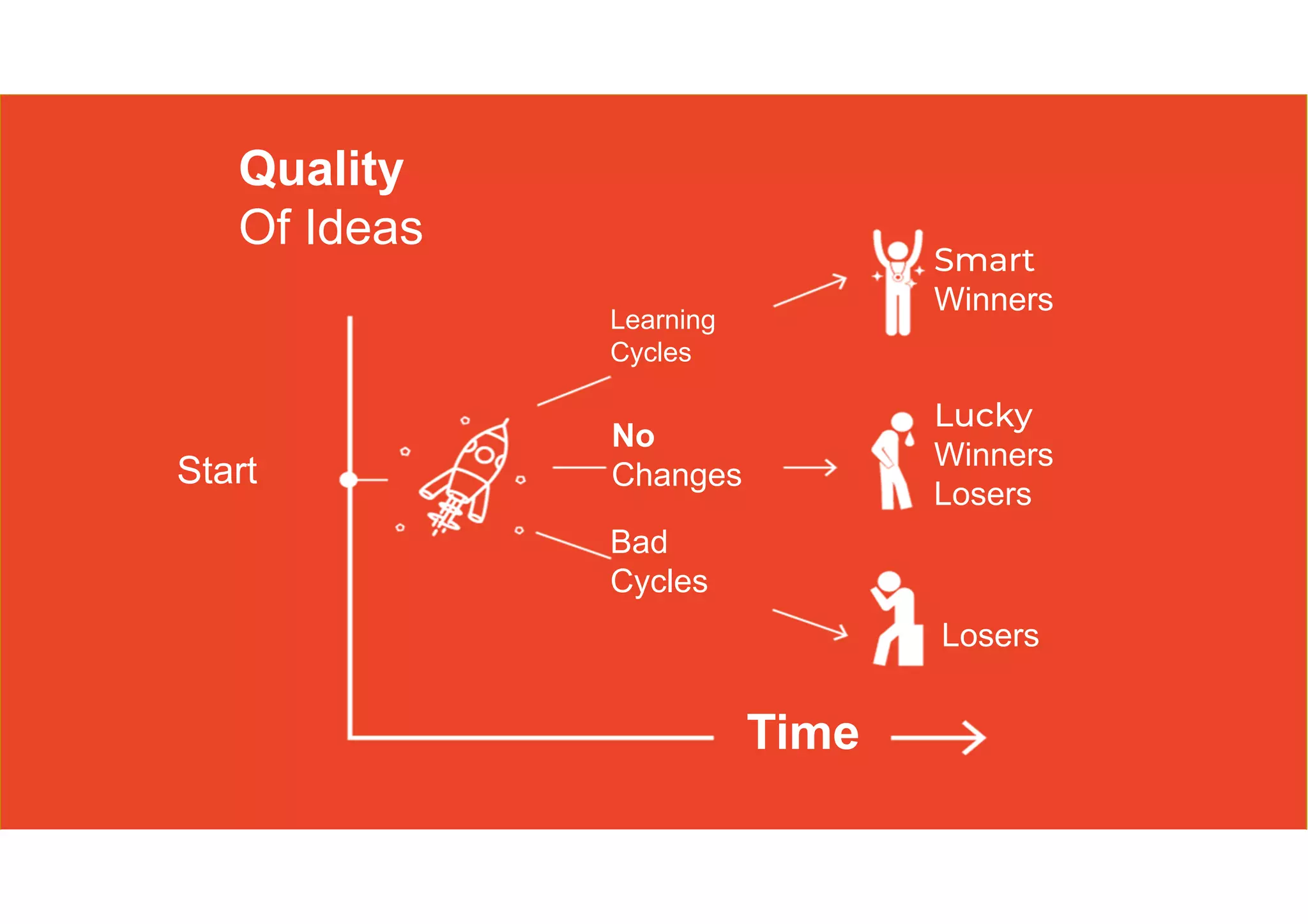 Quality
Of Ideas
Time
Start
Learning
Cycles
No
Changes
Bad
Cycles
Smart
Winners
Lucky
Winners
Losers
Losers
 