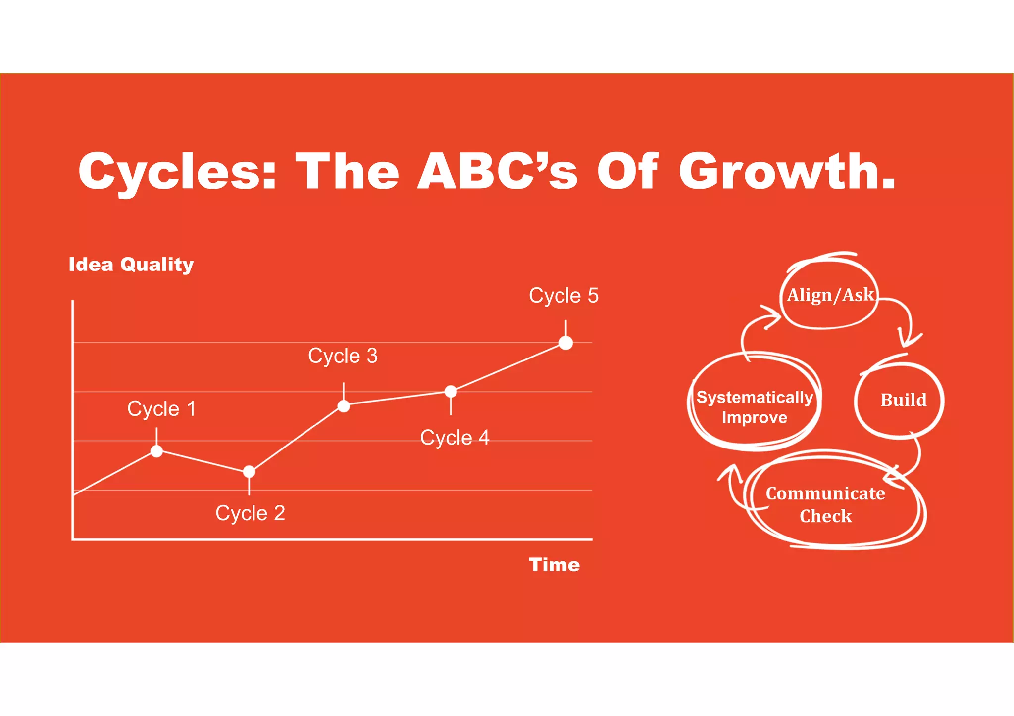 Cycles: The ABC’s Of Growth.
Cycle 1
Cycle 2
Cycle 3
Cycle 4
Cycle 5 Align/Ask
Build
Communicate
Check
Systematically
Improve
Idea Quality
Time
 