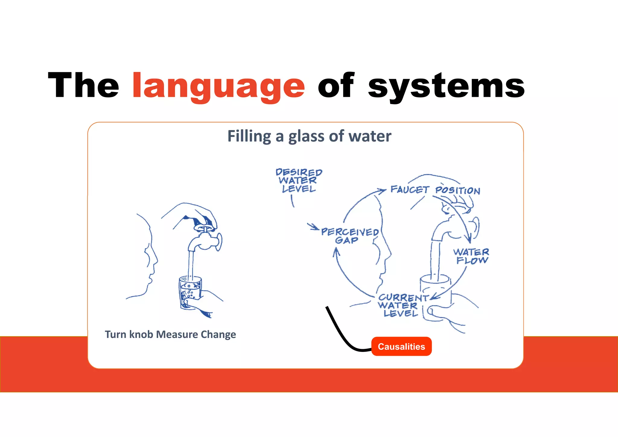 The language of systems
Turn knob Measure Change
Causalities
Filling a glass of water 
 
