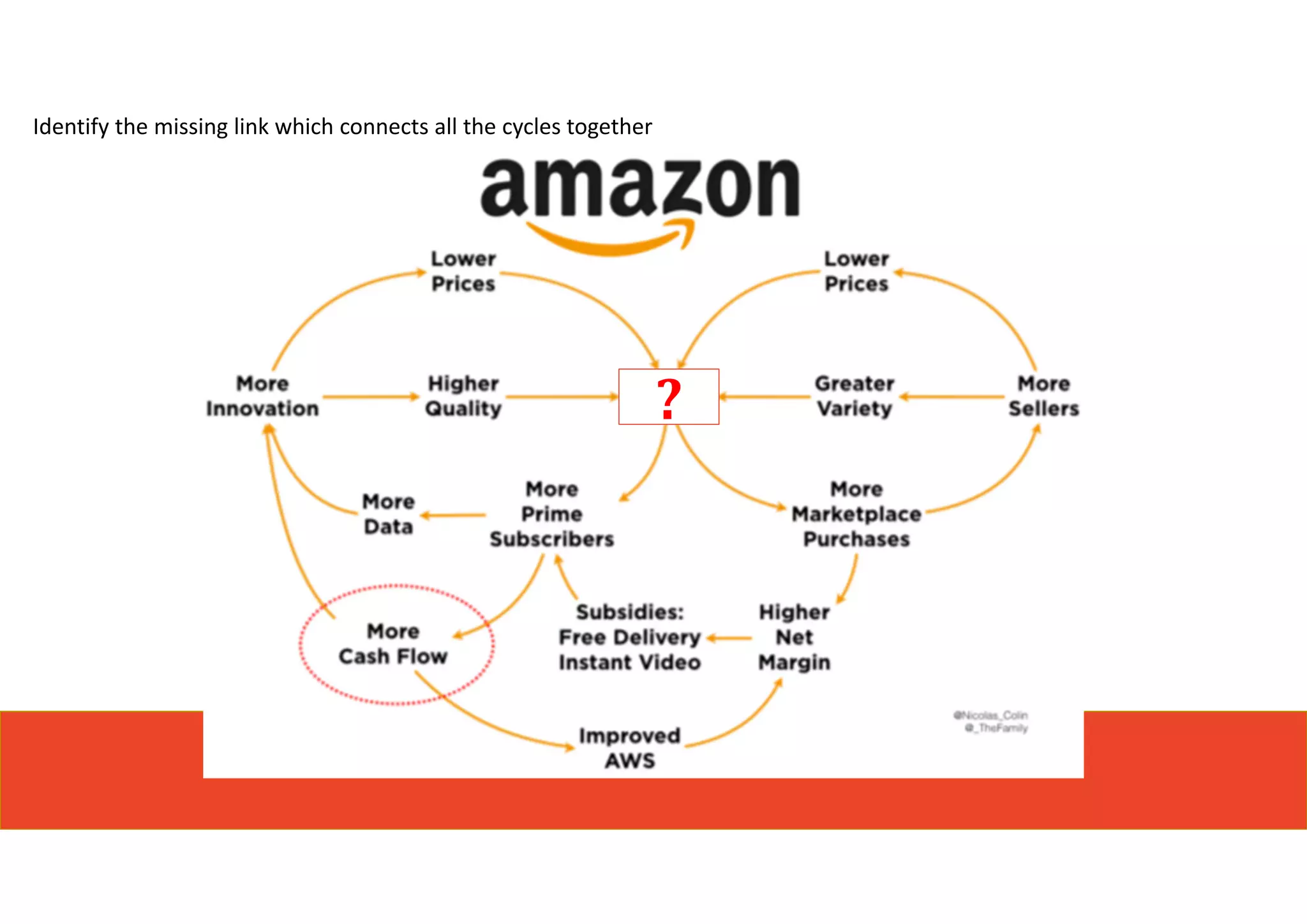 ?
Identify the missing link which connects all the cycles together
 