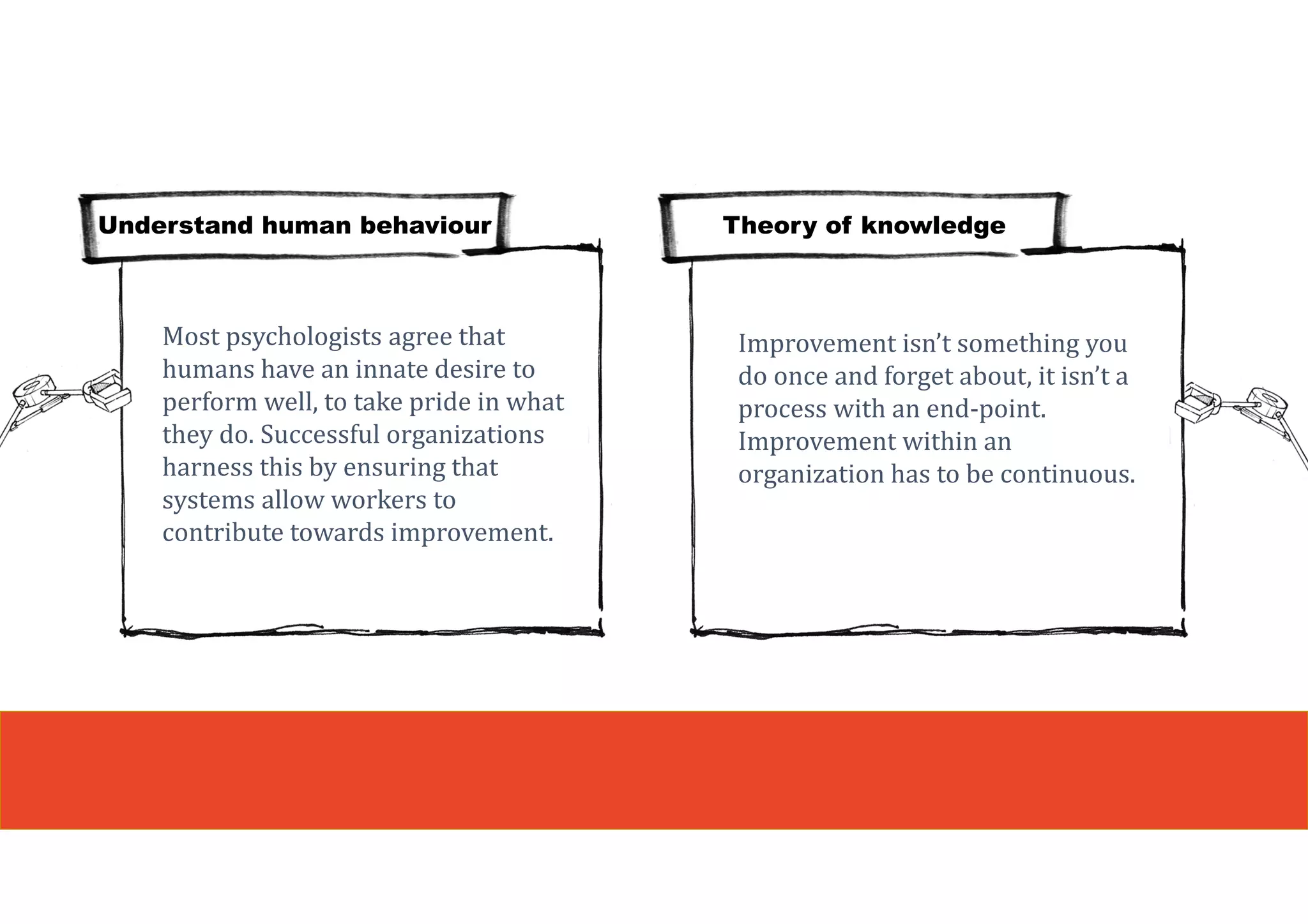 Understand human behaviour Theory of knowledge
Most psychologists agree that
humans have an innate desire to
perform well, to take pride in what
they do. Successful organizations
harness this by ensuring that
systems allow workers to
contribute towards improvement.
Improvement isn’t something you
do once and forget about, it isn’t a
process with an end-point.
Improvement within an
organization has to be continuous.
 