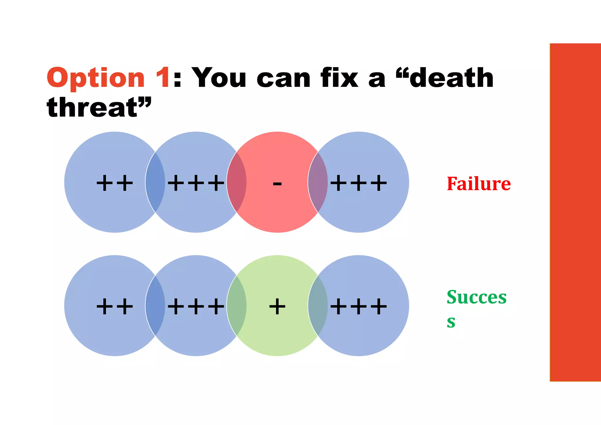 Option 1: You can fix a “death
threat”
++ +++ - +++ Failure
Succes
s
++ +++ + +++
 