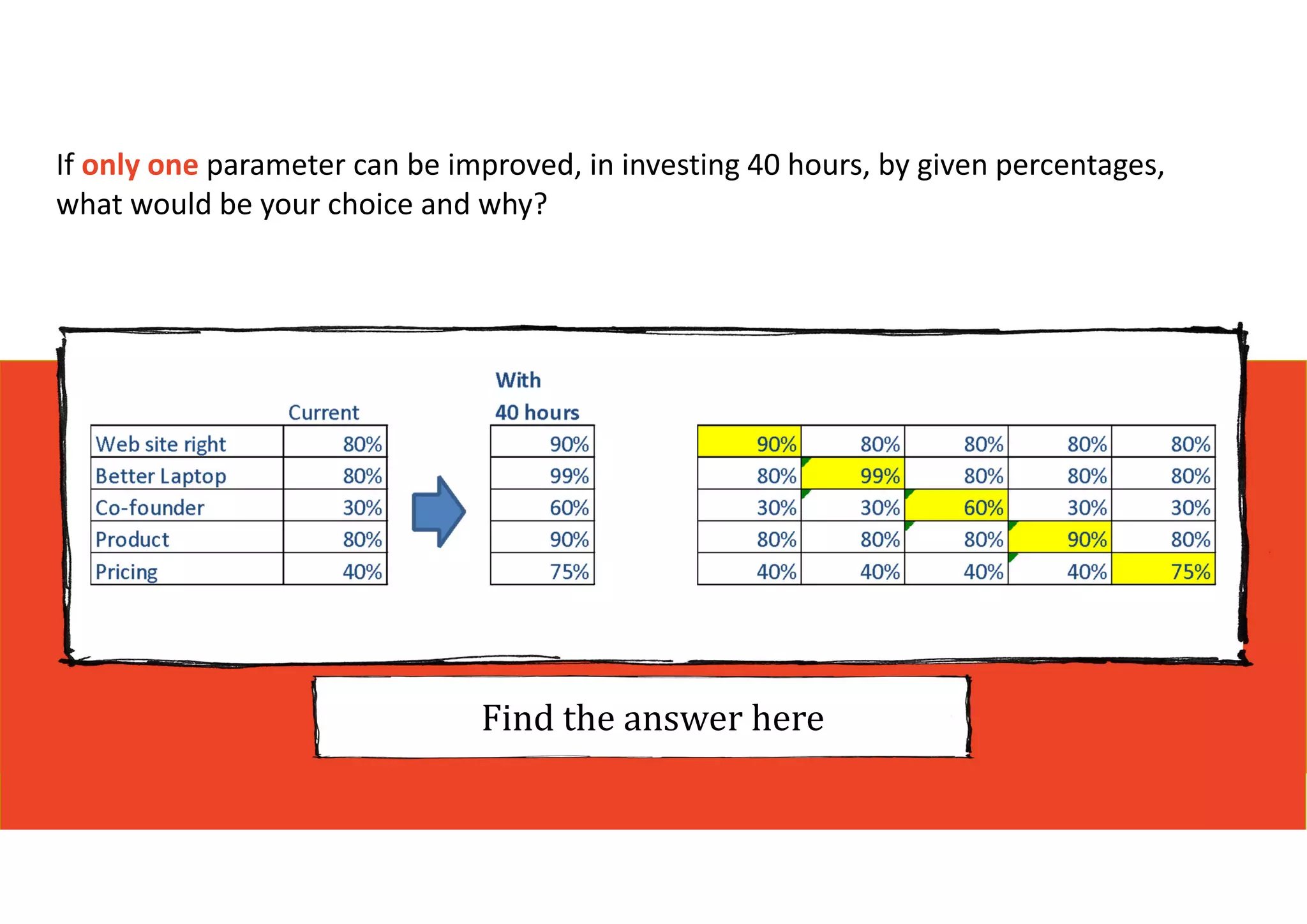 Find the answer here
If only one parameter can be improved, in investing 40 hours, by given percentages, 
what would be your choice and why?
 