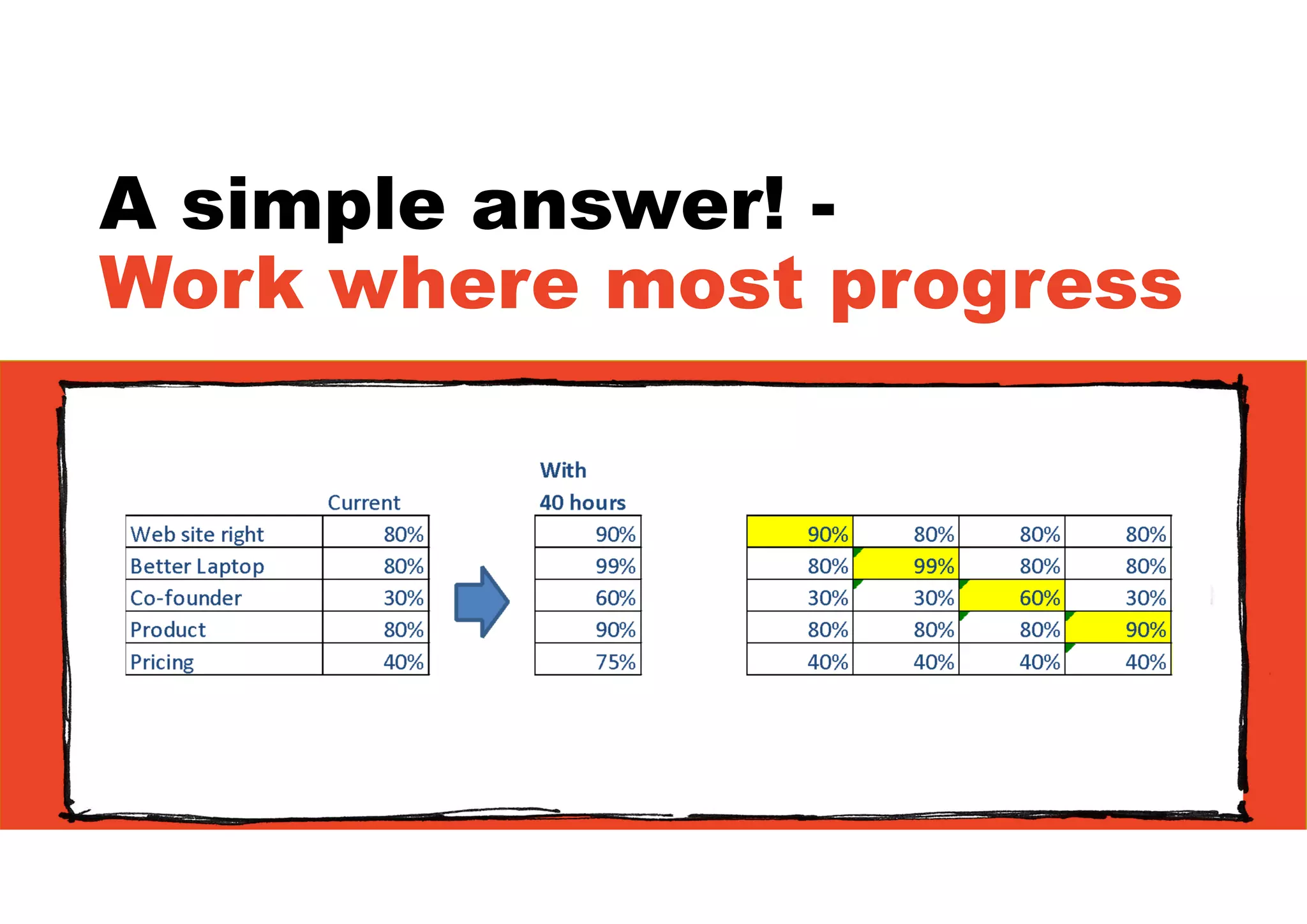 A simple answer! -
Work where most progress
 