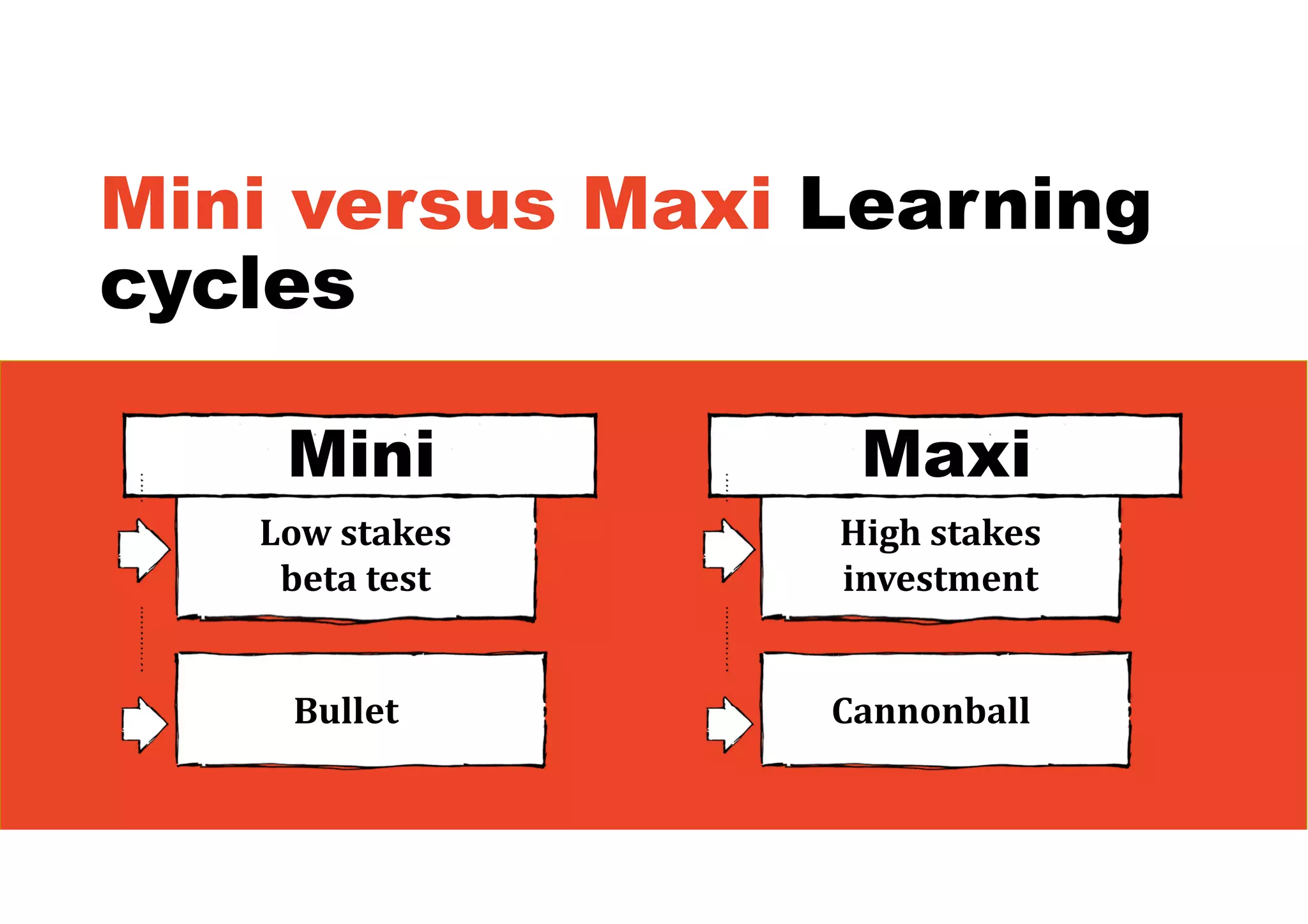 Mini versus Maxi Learning
cycles
Mini
Low	stakes	
beta	test
Bullet
Maxi
High	stakes	
investment
Cannonball
 