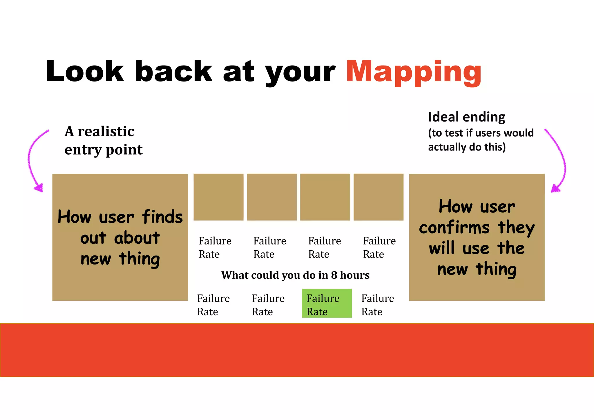 Look back at your Mapping
How user finds
out about
new thing
How user finds
out about
new thing
How user
confirms they
will use the
new thing
How user
confirms they
will use the
new thing
A	realistic	
entry	point
Ideal ending 
(to test if users would 
actually do this)
Failure
Rate
Failure
Rate
Failure
Rate
Failure
Rate
What	could	you	do	in	8	hours	
Failure
Rate
Failure
Rate
Failure
Rate
Failure
Rate
 