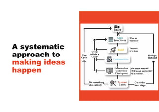 A systematic
approach to
making ideas
happen
 