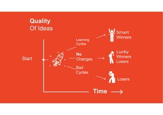 Quality
Of Ideas
Time
Start
Learning
Cycles
No
Changes
Bad
Cycles
Smart
Winners
Lucky
Winners
Losers
Losers
 