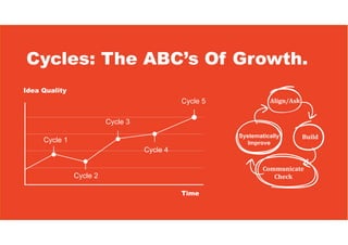 Cycles: The ABC’s Of Growth.
Cycle 1
Cycle 2
Cycle 3
Cycle 4
Cycle 5 Align/Ask
Build
Communicate
Check
Systematically
Improve
Idea Quality
Time
 
