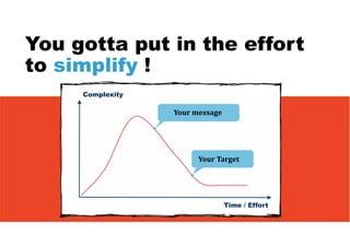 You gotta put in the effort
to simplify !
Complexity
Time / Effort
Your	message
Your	Target
 