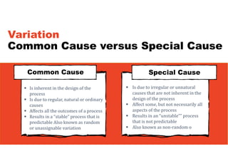 Variation
Common Cause versus Special Cause
Common Cause Special Cause
 Is inherent in the design of the
process
 Is due to regular, natural or ordinary
causes
 Affects all the outcomes of a process
 Results in a “stable” process that is
predictable Also known as random
or unassignable variation
 Is due to irregular or unnatural
causes that are not inherent in the
design of the process
 Affect some, but not necessarily all
aspects of the process
 Results in an “unstable”” process
that is not predictable
 Also known as non-random o
 