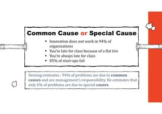  Innovation does not work in 94% of
organizations
 You’re late for class because of a flat tire
 You’re always late for class
 85% of start-ups fail
Deming estimates : 94% of problems are due to common	
causes and are management's responsibility. He estimates that
only 6% of problems are due to special causes
Common Cause or Special Cause
 