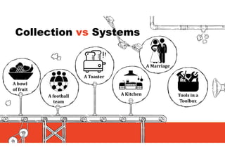 A	bowl	
of	fruit
A	football	
team
A	Toaster
A	Kitchen
A	Marriage
Tools	in	a	
Toolbox
Collection vs Systems
 