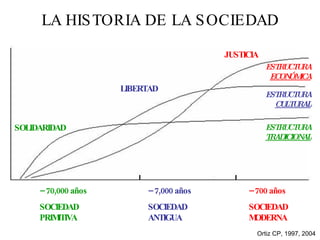 LA HISTORIA DE LA SOCIEDAD –   70,000 años SOCIEDAD PRIMITIVA –   7,000 años SOCIEDAD  ANTIGUA –  700 años SOCIEDAD MODERNA ESTRUCTURA  TRADICIONAL ESTRUCTURA  CULTURAL ESTRUCTURA  ECONÓMICA SOLIDARIDAD LIBERTAD JUSTICIA Ortiz CP, 1997, 2004 