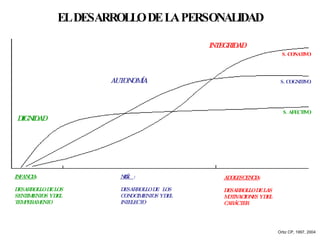 EL DESARROLLO DE LA PERSONALIDAD S. AFECTIVO S. COGNITIVO S. CONATIVO INFANCIA : DESARROLLO DE LOS SENTIMIENTOS Y DEL TEMPERAMENTO NIÑEZ : DESARROLLO DE  LOS CONOCIMIENTOS Y DEL  INTELECTO ADOLESCENCIA : DESARROLLO DE LAS MOTIVACIONES Y DEL  CARÁCTER DIGNIDAD AUTONOMÍA INTEGRIDAD Ortiz CP, 1997, 2004 