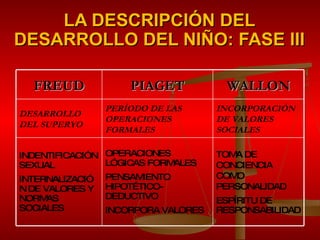 LA DESCRIPCIÓN DEL DESARROLLO DEL NIÑO: FASE III FREUD PIAGET WALLON DESARROLLO DEL SUPERYO PERÍODO DE LAS OPERACIONES FORMALES INCORPORACIÓN DE VALORES SOCIALES INDENTIFICACIÓN SEXUAL INTERNALIZACIÓN DE VALORES Y  NORMAS SOCIALES OPERACIONES LÓGICAS FORMALES PENSAMIENTO HIPOTÉTICO-DEDUCTIVO INCORPORA VALORES TOMA DE CONCIENCIA COMO PERSONALIDAD ESPÍRITU DE RESPONSABILIDAD 