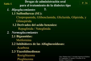P. 36
Drogas de administración oral
para el tratamiento de la diabetes tipo
2.
Tabla 5.
1. Hipoglucemiantes
1.1 Sulfonilureas (SU):
Clorpropamida, Glibenclamida, Gliclazida, Glipizida, y
Glimepirida
1.2 Derivados del acido benzoico:
Repaglinida / Nateglinida
2. Normoglucemiantes
2.1 Biguanidas:
Metformina
2.2 Inhibidores de las Alfaglucosidasas:
Acarbosa
2.3 Tiazolidinedionas
Roziglitazona
Pioglitazona
Libro “Diabetes tipo 2” Sociedad Argentina de Diabetes
(J.J. Gagliardino, A. Fabiano, J.Alvariñas, M. de
Sereday, I. Sinay & col.)
 