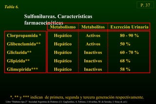P. 37
Sulfonilureas. Características
farmacocinéticas
Clorpropamida *
Glibenclamida**
Gliclazida**
Glipizida**
Glimepirida***
*, ** y *** indican de primera, segunda y tercera generación respectivamente.
Tabla 6.
Hepático
Hepático
Hepático
Hepático
Hepático
Metabolismo
80 - 90 %
50 %
60 - 70 %
68 %
58 %
Excreción Urinaria
Activos
Activos
Inactivos
Inactivos
Inactivos
Metabolitos
Libro “Diabetes tipo 2” Sociedad Argentina de Diabetes (J.J. Gagliardino, A. Fabiano, J.Alvariñas, M. de Sereday, I. Sinay & col.)
 