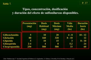 P. 37
Tipos, concentración, dosificación
y duración del efecto de sulfonilureas disponibles.
Tabla 7.
Presentación
(mg)
Dosis
Habitual
(mg)
Dosis
Máxima
(mg)
Vida
Media
(hs)
Duración
hasta
(hs)
Glibenclamida
Gliclazida
Glipizida
Glimepirida
Clorpropamida
5
80
5
2-4
250
10
160
10
4
500
20
320
15
8
500
4 - 8
8 - 10
3
5,2
33
10 - 12
12
8 - 10
24
60
Libro “Diabetes tipo 2” Sociedad Argentina de Diabetes (J.J. Gagliardino, A. Fabiano, J.Alvariñas, M. de Sereday, I. Sinay & col.)
 