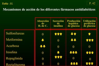 P. 42
Mecanismos de acción de los diferentes fármacos antidiabéticos
Tabla 13.
Sulfonilureas
Metformina
Acarbosa
Insulina
Repaglinida
Roziglitazona
0
0
000
0
Absorción
de
H. de C.
Secreción
de
insulina
Producción
hepática
de glucosa
Utilización
periférica
de glucosa
0
0 0
00
 