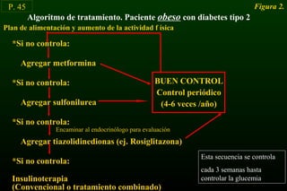 P. 45 Figura 2.
Algoritmo de tratamiento. Paciente obeso con diabetes tipo 2
Plan de alimentación y aumento de la actividad f ísica
*Si no controla:
Agregar metformina
*Si no controla:
Agregar sulfonilurea
*Si no controla:
Agregar tiazolidinedionas (ej. Rosiglitazona)
*Si no controla:
Insulinoterapia
(Convencional o tratamiento combinado)
BUEN CONTROL
Control periódico
(4-6 veces /año)
Encaminar al endocrinólogo para evaluación
Esta secuencia se controla
cada 3 semanas hasta
controlar la glucemia
 