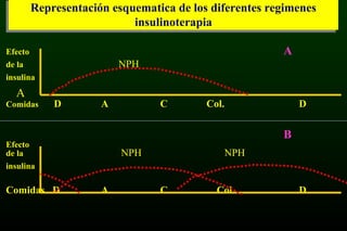 Representación esquematica de los diferentes regimenes
insulinoterapia
Representación esquematica de los diferentes regimenes
insulinoterapia
Efecto A
de la NPH
insulina
A
Comidas D A C Col. D
B
Efecto
de la NPH NPH
insulina
Comidas D A C Col. D
 