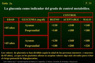 P. 34
La glucemia como indicador del grado de control metabólico.
Los valores de glucemia se han dividido según la edad de las personas (menores y mayores
de 65 años), ya que en los pacientes añosos se aceptan valores algo más elevados para evitar
el riesgo potencial de hipoglucemias.
Tabla 2a.
CONTROL
Ayunas
Posprandial
Ayunas
Posprandial
<65 años
>65 años
<110
<140
<130
<180
<140
<180
<160
<200
GLUCEMIA (mg/dl)EDAD BUENO ACEPTABLE MALO
>140
>180
>180
>220
Libro “Diabetes tipo 2” Sociedad Argentina de Diabetes (J.J. Gagliardino, A. Fabiano, J.Alvariñas, M. de Sereday, I. Sinay & col.)
 