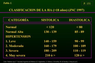 CLASIFICACION DE LA HA (>18 años) (JNC 1997)
Tabla 1. P. 151
CATEGORÍA
Normal
Normal Alta
HIPERTENSION
1. Leve
2. Moderada
3. Severa
4. Muy severa
SISTOLICA
< 120
130 - 139
140 - 159
160 - 179
180 - 209
210 ó >
DIASTOLICA
< 80
85 - 89
90 - 99
100 - 109
110 - 119
120 ó >
Libro “Diabetes tipo 2” Sociedad Argentina de Diabetes (J.J. Gagliardino, A. Fabiano, J.Alvariñas, M. de Sereday, I. Sinay & col.)
 