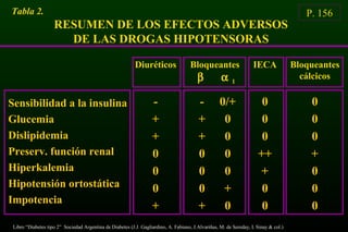 RESUMEN DE LOS EFECTOS ADVERSOS
DE LAS DROGAS HIPOTENSORAS
Tabla 2. P. 156
Sensibilidad a la insulina
Glucemia
Dislipidemia
Preserv. función renal
Hiperkalemia
Hipotensión ortostática
Impotencia
-
+
+
0
0
0
+
Diuréticos
-
+
+
0
0
0
+
0/+
0
0
0
0
+
0
Bloqueantes
β α 1
0
0
0
++
+
0
0
IECA
0
0
0
+
0
0
0
Bloqueantes
cálcicos
Libro “Diabetes tipo 2” Sociedad Argentina de Diabetes (J.J. Gagliardino, A. Fabiano, J.Alvariñas, M. de Sereday, I. Sinay & col.)
 