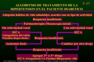 ALGORITMO DE TRATAMIENTO DE LA
HIPERTENSION EN EL PACIENTE DIABETICO
P. 157
Adopción hábitos de vida saludables, acordes con su tipo de actividad
Respuesta insuficiente
Farmacoterapia (Monoterapia inicial)
Respuesta insuficiente
Sin enfermedad renal Con enfermedad renal
IECA
•Antagonistas del calcio
•Tiazidas (bajas dosis)
IECA
Respuesta insuficiente
Aumentar dosis Cambiar por otra droga
Agregar 2da.
o 3ra.
droga
IECA-Antagonistas Ca-Tiazidas-Bloqueantes Alfa
Libro “Diabetes tipo 2” Sociedad Argentina de Diabetes (J.J. Gagliardino, A. Fabiano, J.Alvariñas, M. de Sereday, I. Sinay & col.)
 