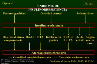 Figura 1.
SINDROME DE
INSULINORRESISTENCIA
P. 163
Factores genéticos Obesidad central Sedentarismo
Aterosclerosis coronaria
Hiperinsulinismo
compensatorio
Angina
micro-
vasc.
Acido
úrico
Dis-LP HTA Intolerancia
glúcida
 PAI-I
 t PA
Insulinorresistencia
Causalidad probable/demostrada Causalidad no demostrada
Davidson M, Amer J Med 1995; 99:420-6
Libro “Diabetes tipo 2” Sociedad Argentina de Diabetes
(J.J. Gagliardino, A. Fabiano, J.Alvariñas, M. de Sereday, I.
Sinay & col.)
 