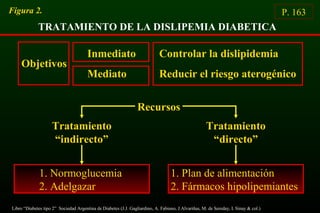 Figura 2.
TRATAMIENTO DE LA DISLIPEMIA DIABETICA
P. 163
Objetivos
Controlar la dislipidemia
Reducir el riesgo aterogénico
Inmediato
Mediato
Recursos
Tratamiento
“indirecto”
Tratamiento
“directo”
1. Plan de alimentación
2. Fármacos hipolipemiantes
1. Normoglucemia
2. Adelgazar
Libro “Diabetes tipo 2” Sociedad Argentina de Diabetes (J.J. Gagliardino, A. Fabiano, J.Alvariñas, M. de Sereday, I. Sinay & col.)
 