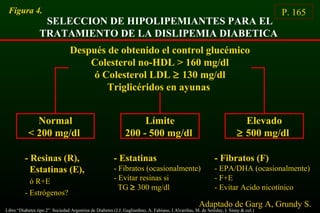 Figura 4.
SELECCION DE HIPOLIPEMIANTES PARA EL
TRATAMIENTO DE LA DISLIPEMIA DIABETICA
P. 165
Después de obtenido el control glucémico
Colesterol no-HDL > 160 mg/dl
ó Colesterol LDL ≥ 130 mg/dl
Triglicéridos en ayunas
Normal
< 200 mg/dl
Límite
200 - 500 mg/dl
Elevado
≥ 500 mg/dl
- Resinas (R),
Estatinas (E),
ó R+E
- Estrógenos?
- Estatinas
- Fibratos (ocasionalmente)
- Evitar resinas si
TG ≥ 300 mg/dl
- Fibratos (F)
- EPA/DHA (ocasionalmente)
- F+E
- Evitar Acido nicotínico
Adaptado de Garg A, Grundy S.
Libro “Diabetes tipo 2” Sociedad Argentina de Diabetes (J.J. Gagliardino, A. Fabiano, J.Alvariñas, M. de Sereday, I. Sinay & col.)
 