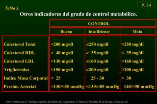 P. 34
Otros indicadores del grado de control metabólico.
CONTROL
Bueno Insuficiente Malo
Tabla 3.
Colesterol Total
Colesterol HDL
Colesterol LDL
Triglicéridos
Indice Masa Corporal
Presión Arterial
<200 mg/dl
> 40 mg/dl
<130 mg/dl
<150 mg/dl
< 25
<130/<85 mmHg
<250 mg/dl
> 35 mg/dl
<160 mg/dl
<200 mg/dl
25 - 30
<139/<89 mmHg
>250 mg/dl
< 35 mg/dl
>160 mg/dl
>200 mg/dl
> 30
140/>90 mmHg
Libro “Diabetes tipo 2” Sociedad Argentina de Diabetes (J.J. Gagliardino, A. Fabiano, J.Alvariñas, M. de Sereday, I. Sinay & col.)
 