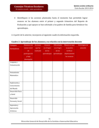 Quinta sesión ordinaria
Ciclo Escolar 2013-2014

Consejos Técnicos Escolares
En nuestra escuela… todos aprendemos



Identifiquen si las acciones planteadas hasta el momento han permitido lograr
avances en los alumnos entre el primer y segundo trimestres del Reporte de
Evaluación y qué apoyos se han solicitado a los padres de familia para fortalecer los
aprendizajes.

2. A partir de lo anterior, incorporen al siguiente cuadro la información requerida.
Cuadro 2: Aprendizaje de los alumnos y su relación con la intervención docente
Campos

Alumnos con

Acciones

Avances

Dificultades

Manera en que

Estretegias de

formativos

menor nivel

que ha

en el logro

en el logro

se pueden

atención

de

realizado

de los

de los

verificar

aprendizajes

aprendizajes

objetivamente

participación
y bajo

los avances

desempeño
Lenguaje y
Comunicación

Pensamiento
Matemático

Exploración y
Conocimiento
del Mundo
Desarrollo Físico
y Salud
Desarrollo
Personal y Social
Expresión y
Apreciación
Artísticas

11
Dirección General de Desarrollo de la Gestión e Innovación Educativa

 