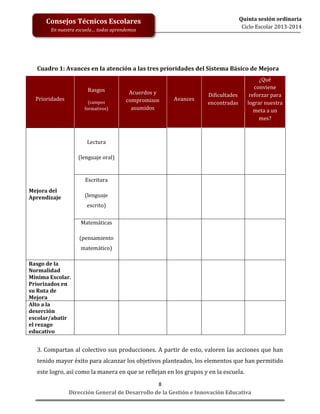 Quinta sesión ordinaria
Ciclo Escolar 2013-2014

Consejos Técnicos Escolares
En nuestra escuela… todos aprendemos

Cuadro 1: Avances en la atención a las tres prioridades del Sistema Básico de Mejora
Rasgos
Prioridades

(campos
formativos)

Acuerdos y
compromisos
asumidos

Avances

Dificultades
encontradas

¿Qué
conviene
reforzar para
lograr nuestra
meta a un
mes?

Lectura
(lenguaje oral)

Escritura
Mejora del
Aprendizaje

(lenguaje
escrito)
Matemáticas
(pensamiento
matemático)

Rasgo de la
Normalidad
Mínima Escolar.
Priorizados en
su Ruta de
Mejora
Alto a la
deserción
escolar/abatir
el rezago
educativo

3. Compartan al colectivo sus producciones. A partir de esto, valoren las acciones que han
tenido mayor éxito para alcanzar los objetivos planteados, los elementos que han permitido
este logro, así como la manera en que se reflejan en los grupos y en la escuela.
8
Dirección General de Desarrollo de la Gestión e Innovación Educativa

 