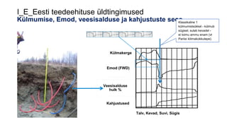 I_E_Eesti teedeehituse üldtingimused
Külmumise, Emod, veesisalduse ja kahjustuste seos
Emod (FWD)
Veesisalduse
hulk %
Kahjustused
Külmakerge
Talv, Kevad, Suvi, Sügis
Klassikaline 1
külmumistsükkel - külmub
sügisel, sulab kevadel -
ei toimu ammu enam (vt
Pariisi kliimakokkulepe).
 