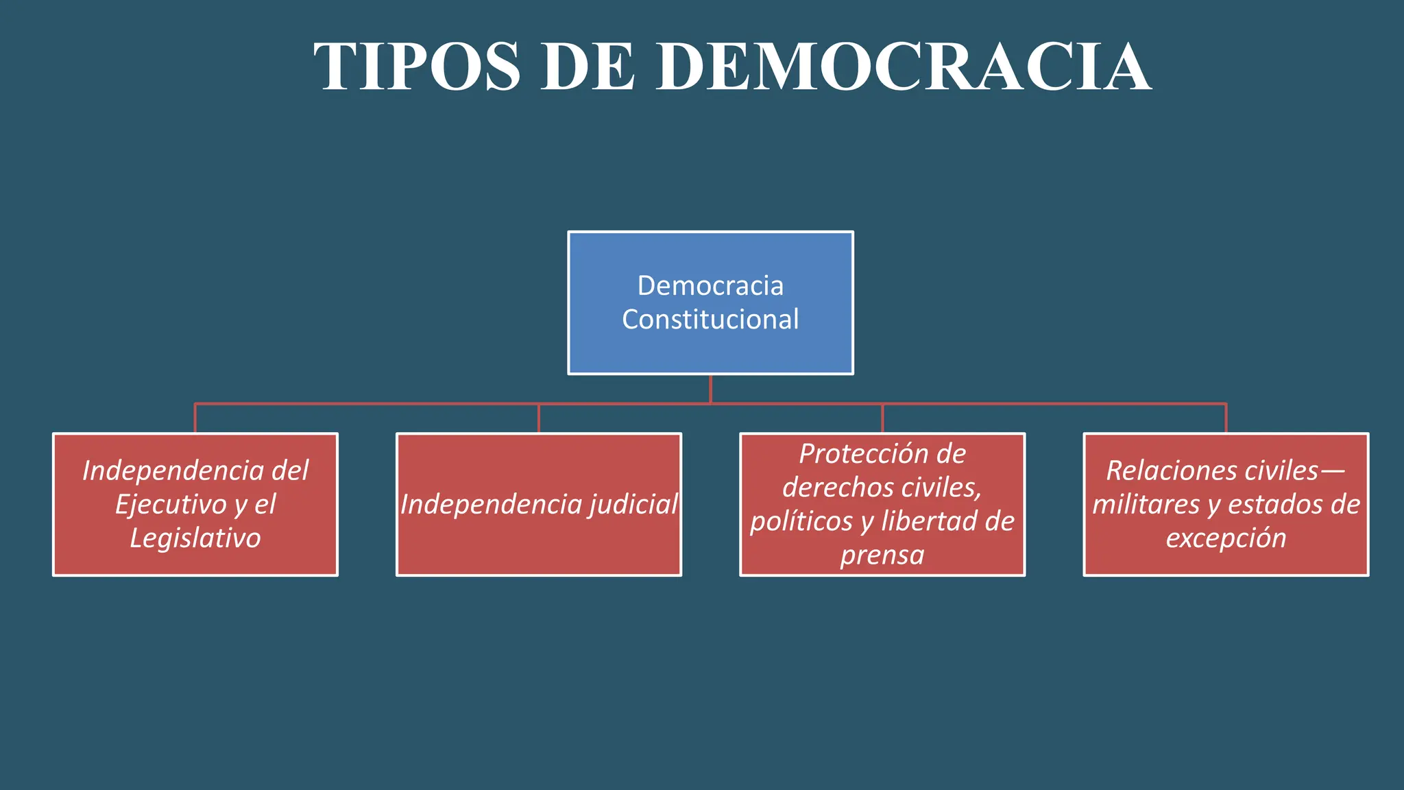 La democracia conceptualizacion y tipos de democracia .pdf
