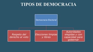 La democracia conceptualizacion y tipos de democracia .pdf