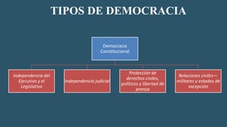La democracia conceptualizacion y tipos de democracia .pdf