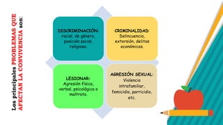 Los
principales
PROBLEMAS
QUE
AFECTAN
LA
CONVIVENCIA
son:
DISCRIMINACIÓN:
racial, de género,
posición social,
religioso.
CRIMINALIDAD:
Delincuencia,
extorsión, delitos
económicos.
LESIONAR:
Agresión física,
verbal, psicológica o
maltrato.
AGRESIÓN SEXUAL:
Violencia
intrafamiliar,
femicidio, parricidio,
etc.
 