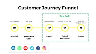 Customer Journey Funnel
TWLM MP UP RE
Masalah Solusi Solusi
Tambahan
ValueKomitmen
Kecil
Lead Magnet Trip Wire Main Product Up Sell / Cross Sell Referall /
Repeat Order
Zona Profit
 
