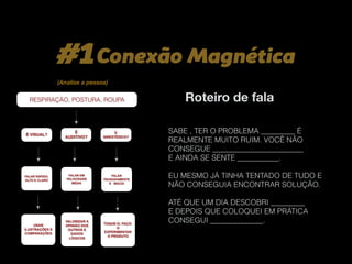 RESPIRAÇÃO, POSTURA, ROUPA
É VISUAL?
É
AUDITIVO?
É
SINESTÉSICO?
FALAR RÁPIDO,
ALTO E CLARO
USAR
ILUSTRAÇÕES E
COMPARAÇÕES
FALAR EM
VELOCIDADE
MÉDIA
VALORIZAR A
OPINIÃO DOS
OUTROS E
DADOS
LÓGICOS
FALAR
PAUSADAMENTE
E MACIO
TOQUE-O, FAÇO-
O
EXPERIMENTAR
O PRODUTO
SABE , TER O PROBLEMA _________ É
REALMENTE MUITO RUIM. VOCÊ NÃO
CONSEGUE ________________________
E AINDA SE SENTE ___________.
EU MESMO JÁ TINHA TENTADO DE TUDO E
NÃO CONSEGUIA ENCONTRAR SOLUÇÃO.
ATÉ QUE UM DIA DESCOBRI _________
E DEPOIS QUE COLOQUEI EM PRÁTICA
CONSEGUI ______________.
#1Conexão Magnética
Roteiro de fala
(Analise a pessoa)
 