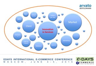 EDAYS INTERNATIONAL E-COMMERCE CONFERENCE
M O S C O W , J U N E 4 - 5 , 2 0 1 5
Innovation
in Services
Client
Market
Marketing
Delivery
Orders
per day
Click &
Collect
AOV
Payment
s
Returns
No. of
SKUs Size of
Goods
 