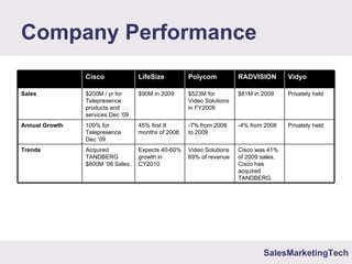 SalesMarketingTech
Company Performance
Cisco was 41%
of 2009 sales.
Cisco has
acquired
TANDBERG.
Video Solutions
69% of revenue
Expects 40-60%
growth in
CY2010
Acquired
TANDBERG
$800M ’08 Sales
Trends
Privately held-4% from 2008-7% from 2008
to 2009
45% first 8
months of 2008
100% for
Telepresence
Dec ‘09
Annual Growth
Privately held$81M in 2009$523M for
Video Solutions
in FY2009
$90M in 2009$200M / yr for
Telepresence
products and
services Dec ‘09
Sales
VidyoRADVISIONPolycomLifeSizeCisco
 