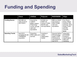 SalesMarketingTech
Funding and Spending
Using April
2010 $25M
funding to
expand global
sales and
marketing
Acquired Aethra
HD technology
assets, $10M –
Introduced as
new product on
April 2010
Investing in
unified
collaboration
market
Expanding
APAC sales and
services
April 2010
completed $3.3B
TANDBERG
acquisition
Spending Trends
Four Rivers
Group, Menlo
Ventures, Rho
Ventures, Sevin
Rosen Funds
and Star
Ventures
$63M
$9M non-GAAP
net income in
2009, $126M
cash and
equivalents
$102M non-
GAAP net
income in 2009,
$331M cash
and equivalents
Acquired by
Logitech.
$65M Logitech
FY2010 net
income, $312M
cash and
equivalents
$26.99B net
cash at end of
Q3 FY2010
Funding Source
VidyoRADVISIONPolycomLifeSizeCisco
 