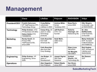 SalesMarketingTech
Management
Ilan Givon,
since 2006
Robert Steele,
since 2001
Alan Hagedorn
from Polycom
Operations
Roi Sasson,
SVP
Avishai
Sharlin, GM
Technology BU
Joseph Sigrist,
GM Video
Solutions
Joe Bulger, 20
years in
Development
Philip Graham, VP
Engineering, Since
2006
Engineering
Rob Hughes
SVP, formerly at
LifeSize and
RADVISION
Eitan Livne,
GM APAC
Itai Margalit,
GM EMEA
Colin Buechler
also from Dell
Corp Strategy
Sales
Marty Hollander
SVP, founded
CollectiveSpace
and Intellicorp
Heidi Melin,
CMO since
2007
Colin Buechler
from Dell
Americas BU
Randy Harell, Dir
Product Mkt,
TelePresence BU,
since 2006
Marketing
Dr. Alex
Eleftheriadis,
Chief Scientist,
co-founder
Roberto
Giamagli, GM
Networking BU
Jeff Rodman,
CTO / Co-
founder
Casey King, 20
years in video
technology
products
Philip Graham, CTO
TP Business Unit (BU)
Hakon Dahle CTO
TANDBERG
Technology
Ofer Shapiro,
co-founder, was
at RADVISION
Boaz Raviv,
since 2005
Andrew Miller,
former
Tandberg CEO
Craig Malloy
cofounded
LifeSize in 2003
Fredrik Halvorsen,
VP TelePresence (TP)
Technology Group
President/CEO
VidyoRADVISIONPolycomLifeSizeCisco
 